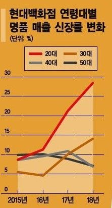 명품시장 흔드는 밀레니얼 파워…"유니클로 티셔츠에도 몽클레르 패딩"(종합)