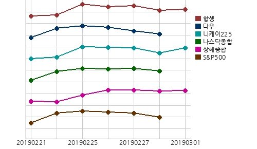 오늘(01일)의 국제증시 및 금시세