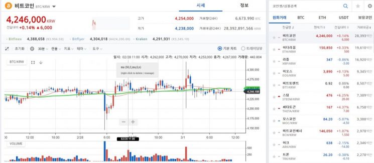 [이주의 가상통화]420만원·160억원에 갇힌 비트코인 시장