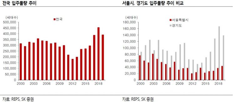 "서울 강동·성북구도 GTX 수혜 변수 등 살펴야"