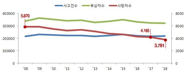 　▲연도별 교통사고 추이(자료: 경찰청ㆍ국토교통부)