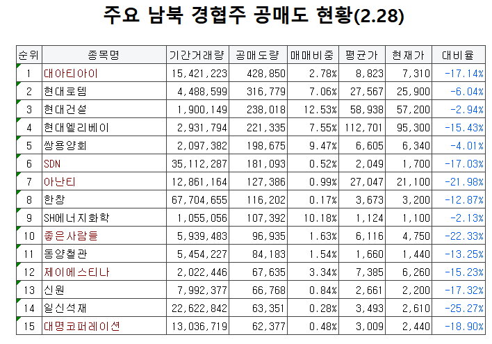 공매도 투자자, 북미회담 결렬에 웃었다