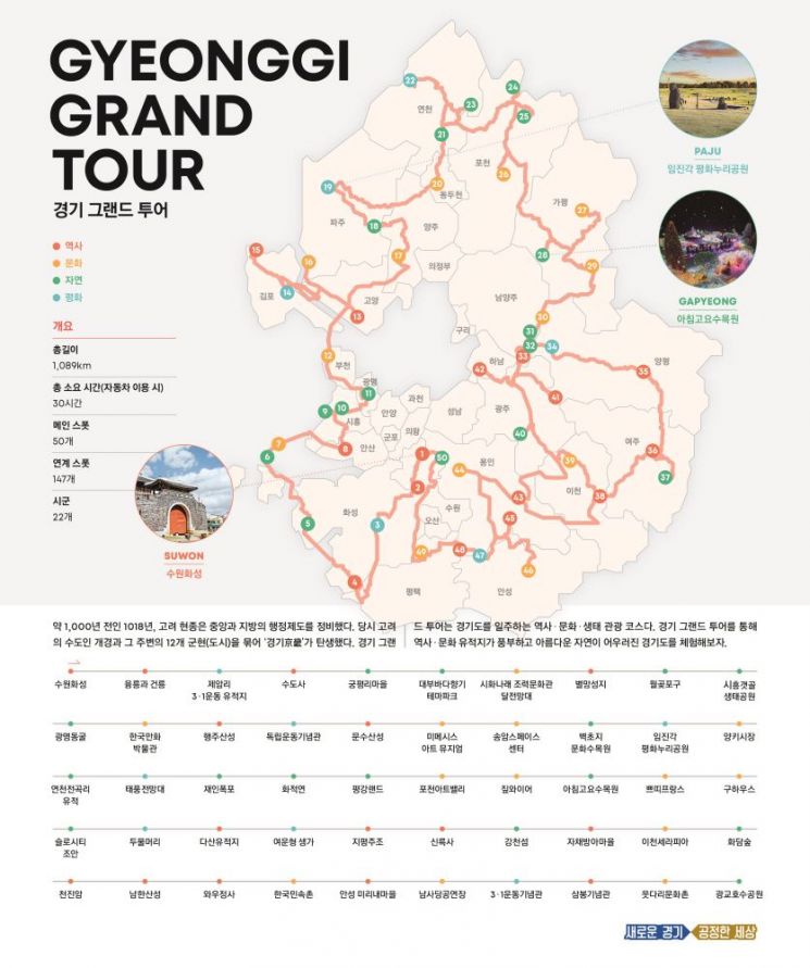 경기도 22개 시·군 잇는 1089km '관광길' 열린다