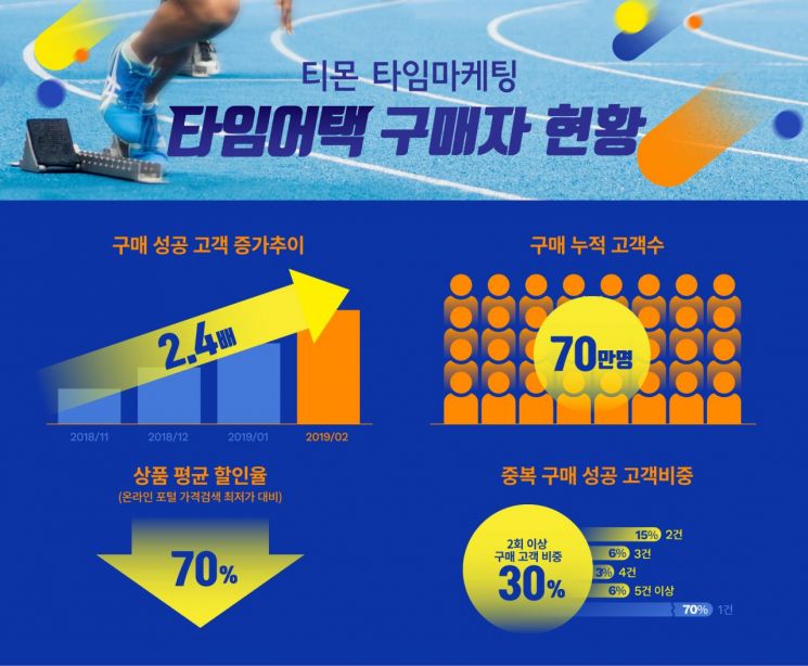 티몬 "타임어택 구매고객 2.4배로 증가…누적 70만명"