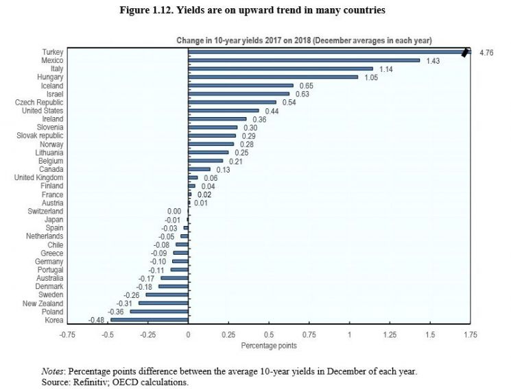 출처:OECD 발간 보고서 (Sovereign Borrowing Outlook for OECD Countries)