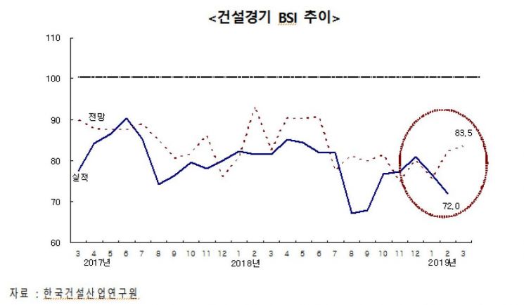 "2월 이례적 하락" 건설경기전망 '흐림'…3월 개선 예상