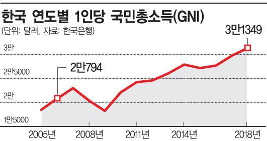 '남 얘기 같은' 국민소득 3만달러 시대
