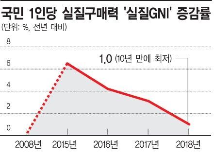 "실질 구매력은 줄었다"…축배 못 드는 '소득 3만달러' 시대(종합) 