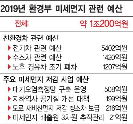 [미세먼지 습격]"안일한 대응 성찰"vs "책임 떠넘기기"…국민만 피해