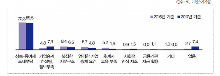 중견기업 10곳 중 7곳 "가업승계 상속·증여세 부담"
