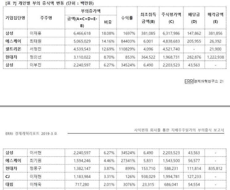 "작년 지배주주일가 사익편취 2016년보다 4조8000억원 증가"