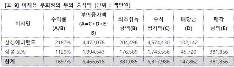 "작년 지배주주일가 사익편취 2016년보다 4조8000억원 증가"