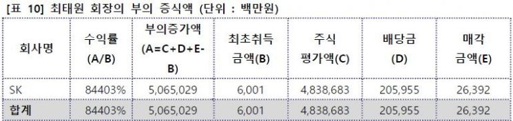 "작년 지배주주일가 사익편취 2016년보다 4조8000억원 증가"