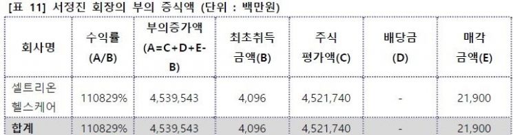 "작년 지배주주일가 사익편취 2016년보다 4조8000억원 증가"