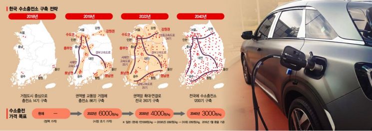 [수소경제-수소한국③]年10만대·kg당 3천원 '규모의 경제' 관건