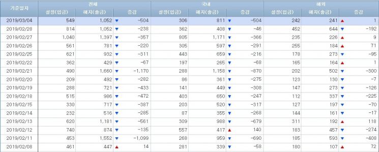 [일일펀드동향]3월에도 희뿌연 국내 주식형펀드…순유출 13거래일째