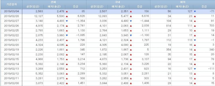 [일일펀드동향]3월에도 희뿌연 국내 주식형펀드…순유출 13거래일째