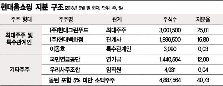 외국계 행동주의 펀드 돌턴, "현대홈쇼핑 자사주 소각하라"
