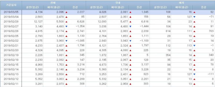 [일일펀드동향]국내주식형펀드 14거래일째 순유출
