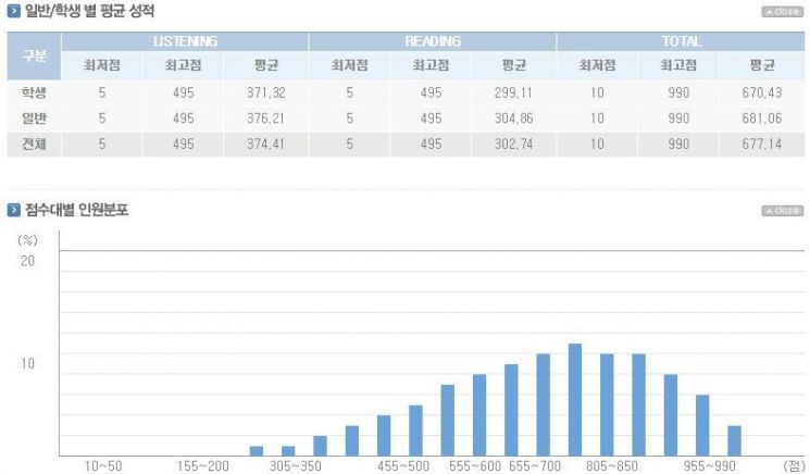 374회 토익 평균 성적/사진=YBM 홈페이지 캡처