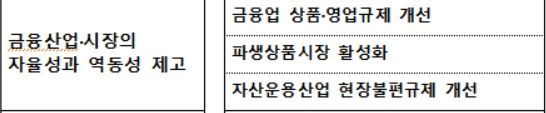 [금융위 업무보고]파생상품 규제완화…코스피200옵션 '주간만기' 신설