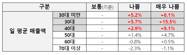 미세먼지 ‘보통’ 대비 연령대별 일 평균 매출액 증감율. 표=비씨카드 제공