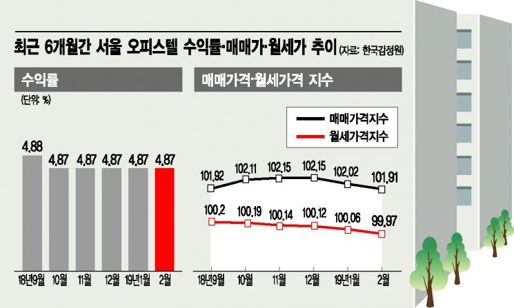 하락 멈춘 서울 오피스텔 수익률…5개월째 불안한 제자리걸음