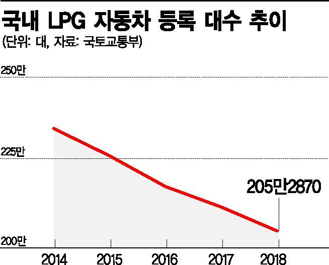 내리막길 달리는 LPG車
