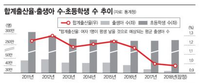 [인구감소대재앙] 부처 엇박자에 헛바퀴 도는 저출산정책…초등 하교연장 '수포' 