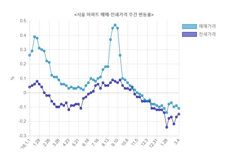 서울 아파트값 17주 연속 하락