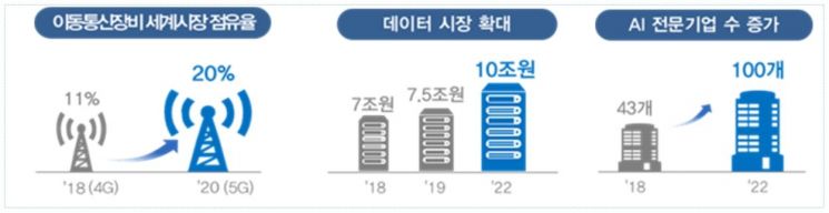 [과기부 업무계획]5G로 경제활력·R&D 20조로 혁신에 속도(종합)