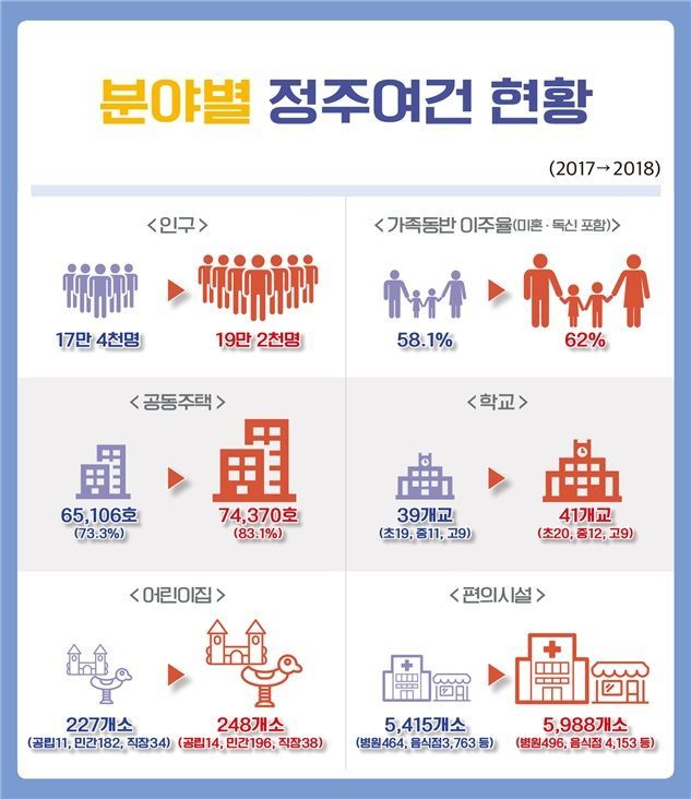 ▲혁신도시 정주 여건(자료: 국토교통부)