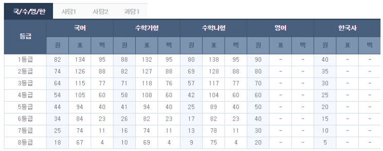 2019 3월 모의고사, 체감 난이도 높아…예상 등급컷은?