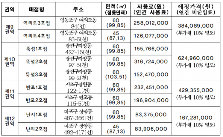 한강 편의점 입찰경쟁 시작…신중한 초반전