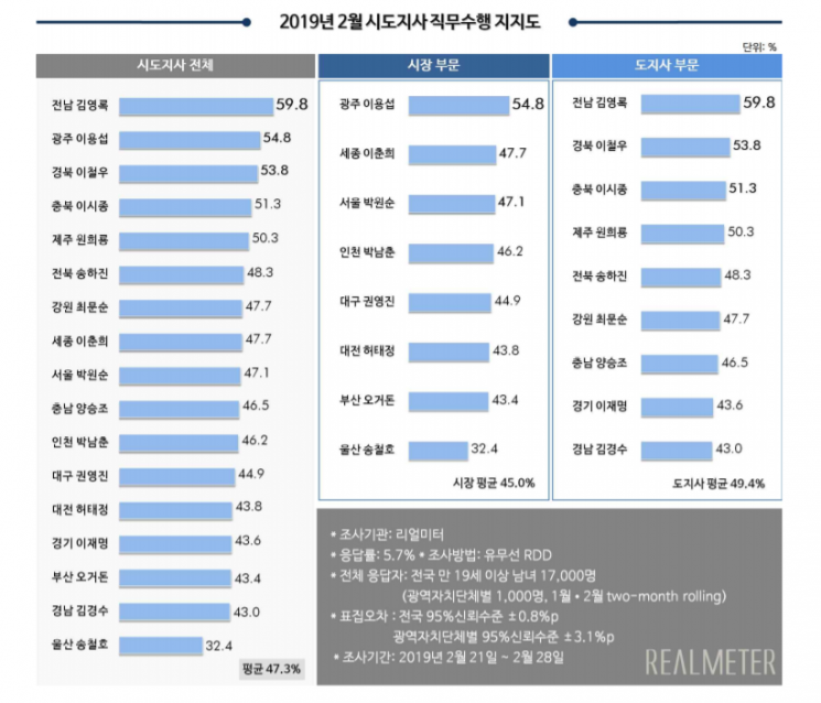 [리얼미터]김경수, 구속 후에도 광역단체장 평가 '40%대' 지지율