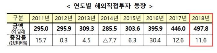 국내기업 해외직접투자 500억달러 육박