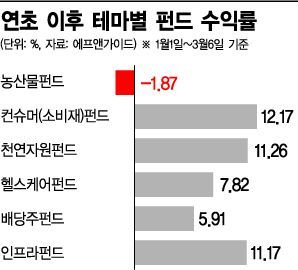 농산물펀드, 올해도 수익률 '시들시들'