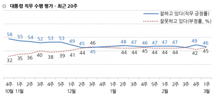 [한국갤럽]文 대통령 국정 지지도 46%…최악의 미세먼지에 3%p↓