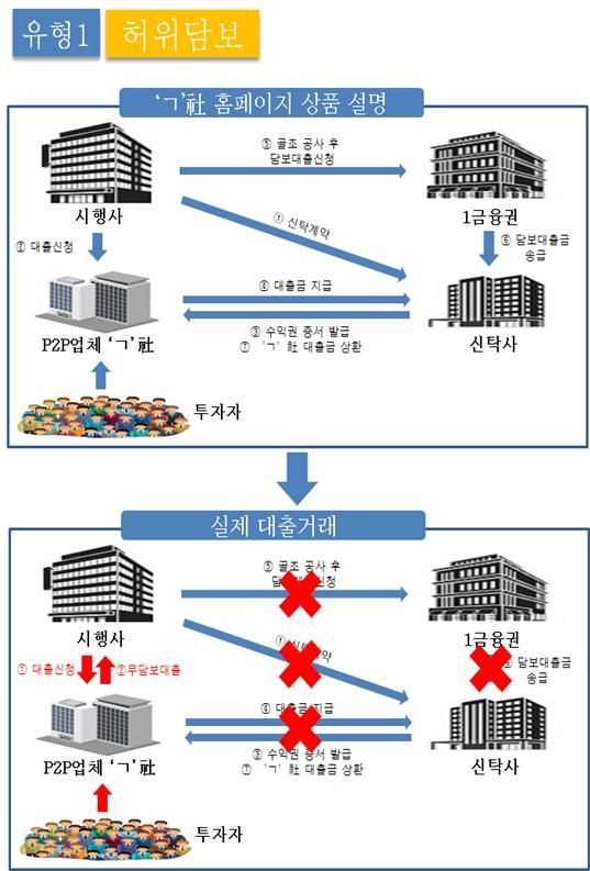 P2P 대출업체 허위담보 사기 범죄 형태. 서울남부지방검찰청 제공
