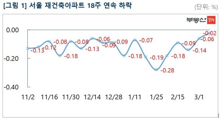 서울 재건축 아파트 18주 연속 하락…7년만에 최장