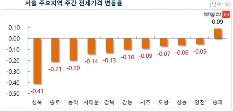 서울 재건축 아파트 18주 연속 하락…7년만에 최장