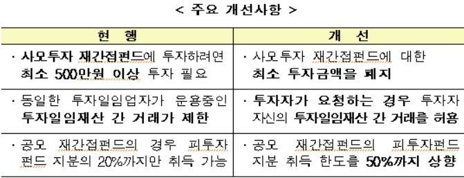 [운용업 규제개선]공모펀드 살리기 대작전…'마의 500만원' 사모재간접펀드 최소투자액 폐지(종합)