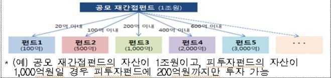 [운용업 규제개선]공모펀드 살리기 대작전…'마의 500만원' 사모재간접펀드 최소투자액 폐지(종합)