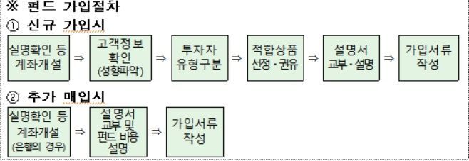 [운용업 규제개선]공모펀드 살리기 대작전…'마의 500만원' 사모재간접펀드 최소투자액 폐지(종합)