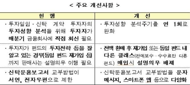 [운용업 규제개선]공모펀드 살리기 대작전…'마의 500만원' 사모재간접펀드 최소투자액 폐지(종합)