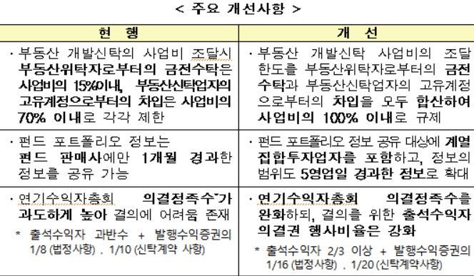 [운용업 규제개선]공모펀드 살리기 대작전…'마의 500만원' 사모재간접펀드 최소투자액 폐지(종합)