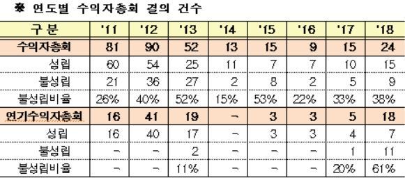 [운용업 규제개선]공모펀드 살리기 대작전…'마의 500만원' 사모재간접펀드 최소투자액 폐지(종합)