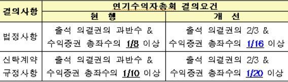 [운용업 규제개선]공모펀드 살리기 대작전…'마의 500만원' 사모재간접펀드 최소투자액 폐지(종합)