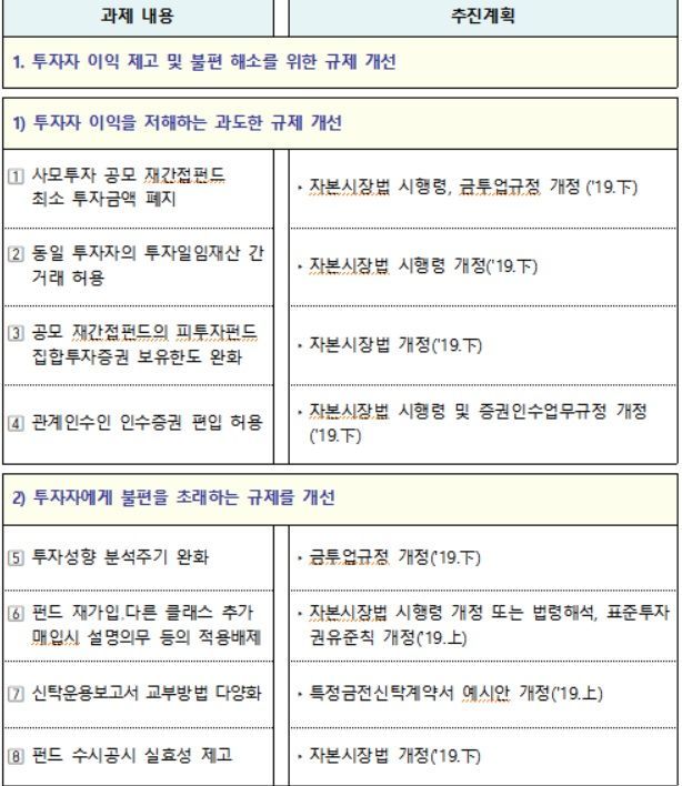 [운용업 규제개선]공모펀드 살리기 대작전…'마의 500만원' 사모재간접펀드 최소투자액 폐지(종합)
