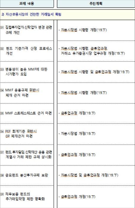 [운용업 규제개선]공모펀드 살리기 대작전…'마의 500만원' 사모재간접펀드 최소투자액 폐지(종합)